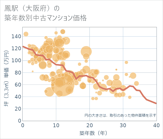 鳳駅(大阪府)の築年数別の中古マンション坪単価