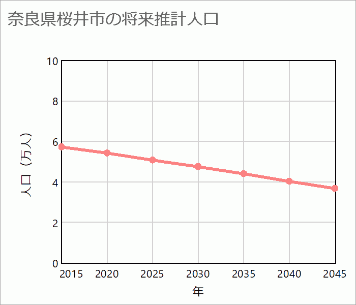 桜井市の将来推計人口