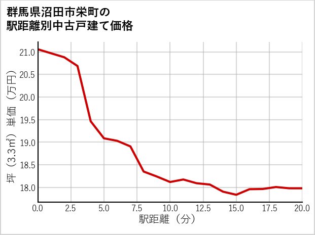 群馬県沼田市栄町の徒歩距離別の中古戸建て坪単価