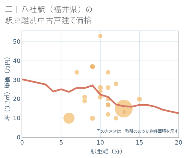 三十八社駅(福井県)の徒歩距離別の中古戸建て坪単価