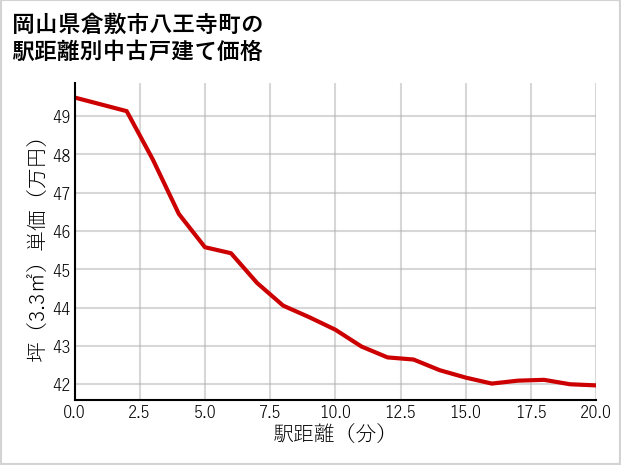 岡山県倉敷市八王寺町の徒歩距離別の中古戸建て坪単価