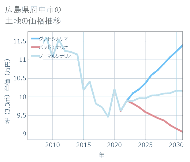 広島県府中市の土地価格推移