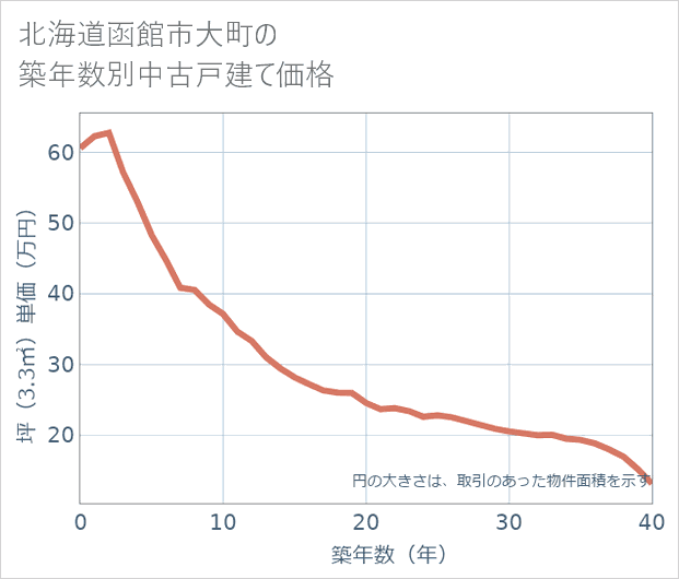 北海道函館市大町の築年数別の中古戸建て坪単価