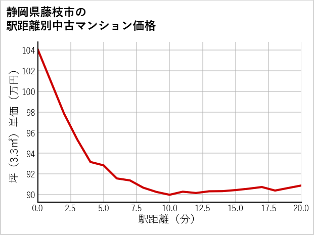 静岡県藤枝市の徒歩距離別の中古マンション坪単価