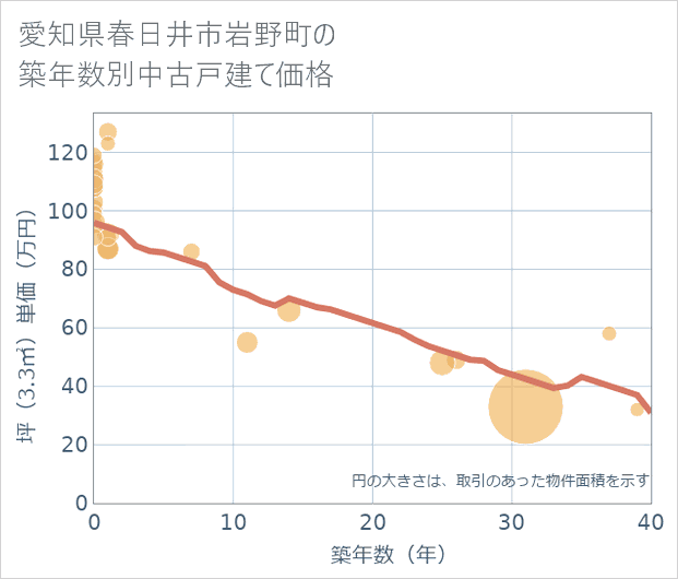 愛知県春日井市岩野町の築年数別の中古戸建て坪単価