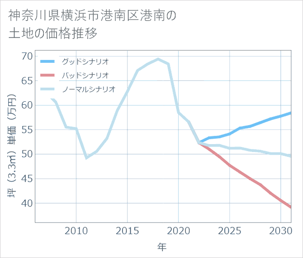 神奈川県横浜市港南区港南の土地価格推移