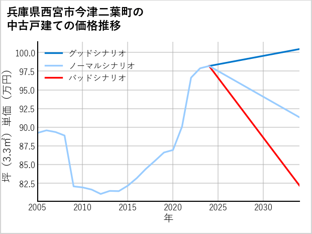 兵庫県西宮市今津二葉町の中古戸建て価格推移