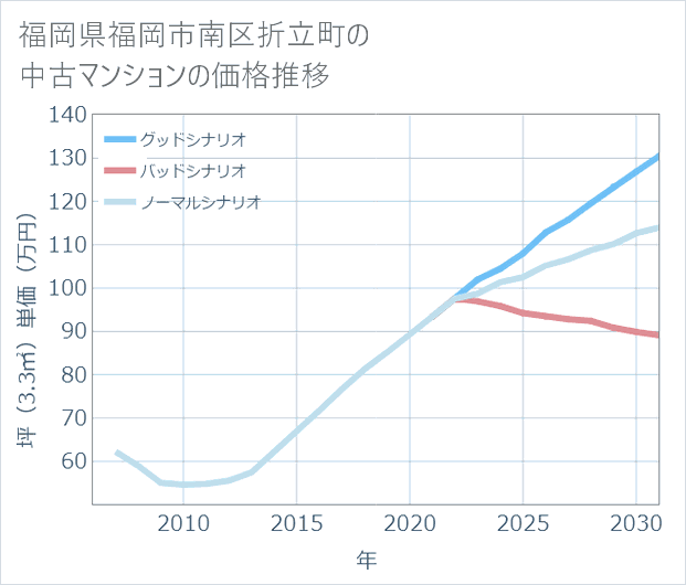 福岡県福岡市南区折立町の中古マンション価格推移