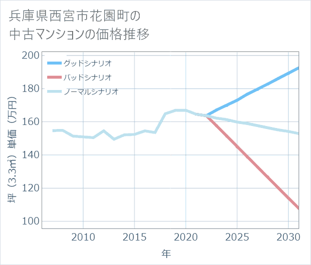 兵庫県西宮市花園町の中古マンション価格推移