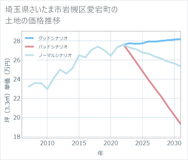 埼玉県さいたま市岩槻区愛宕町の土地価格推移