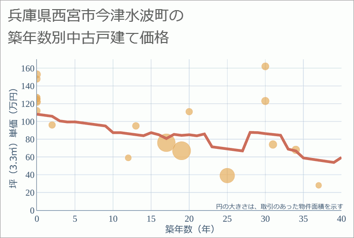 兵庫県西宮市今津水波町の築年数別の中古戸建て坪単価