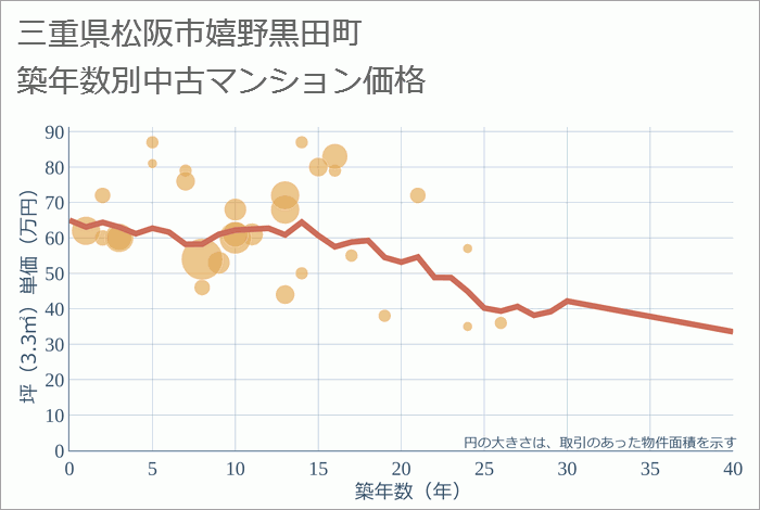 三重県松阪市嬉野黒田町の築年数別の中古マンション坪単価