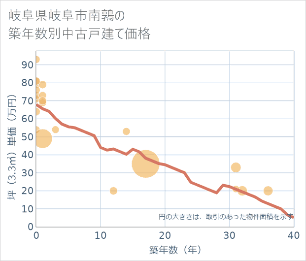 岐阜県岐阜市南鶉の築年数別の中古戸建て坪単価
