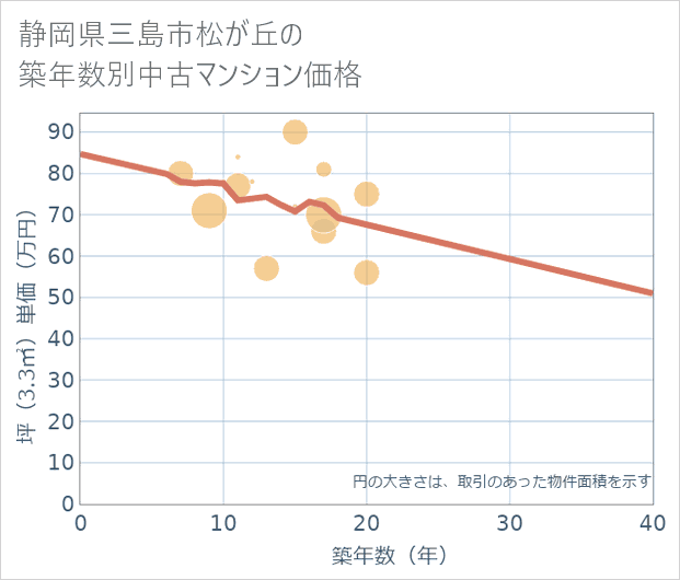 静岡県三島市松が丘の築年数別の中古マンション坪単価