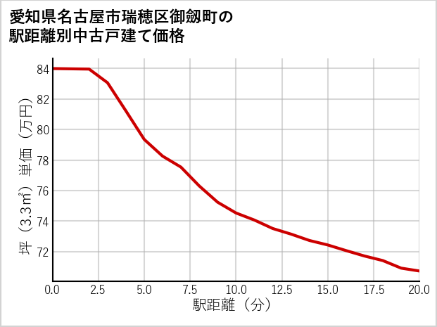 愛知県名古屋市瑞穂区御劔町の徒歩距離別の中古戸建て坪単価