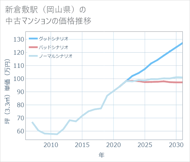 新倉敷駅(岡山県)の中古マンション価格推移