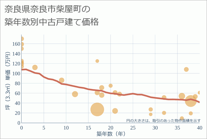 奈良県奈良市柴屋町の築年数別の中古戸建て坪単価