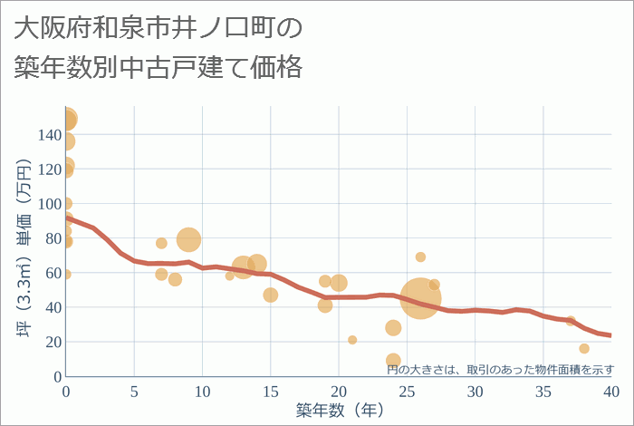 大阪府和泉市井ノ口町の築年数別の中古戸建て坪単価