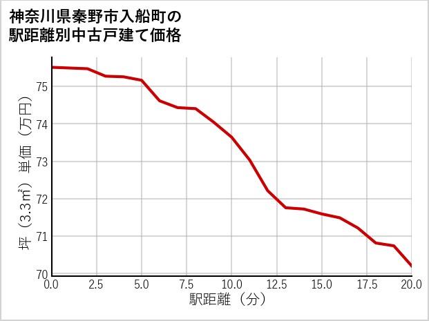 神奈川県秦野市入船町の徒歩距離別の中古戸建て坪単価