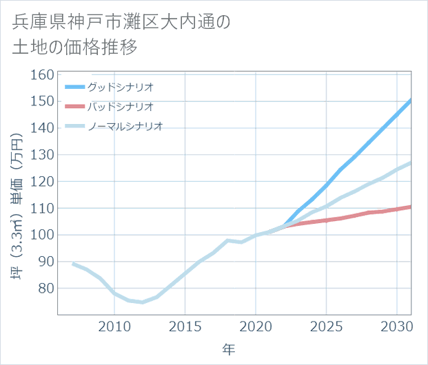 兵庫県神戸市灘区大内通の土地価格推移