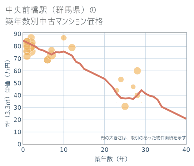 中央前橋駅(群馬県)の築年数別の中古マンション坪単価
