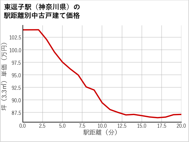東逗子駅（神奈川県）の徒歩距離別の中古戸建て坪単価