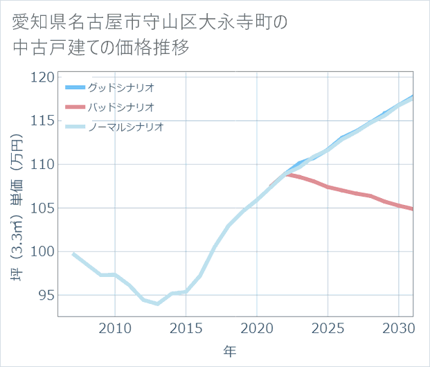 愛知県名古屋市守山区大永寺町の中古戸建て価格推移