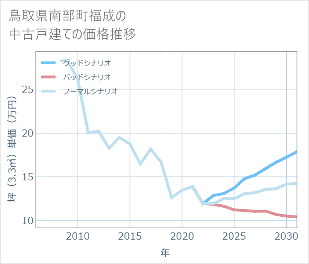 鳥取県南部町福成の中古戸建て価格推移