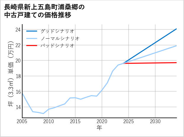 長崎県新上五島町浦桑郷の中古戸建て価格推移