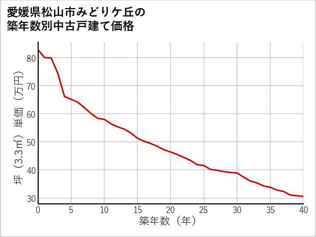 愛媛県松山市みどりケ丘の築年数別の中古戸建て坪単価
