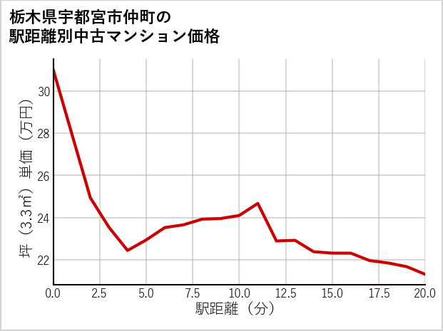 栃木県宇都宮市仲町の徒歩距離別の中古マンション坪単価