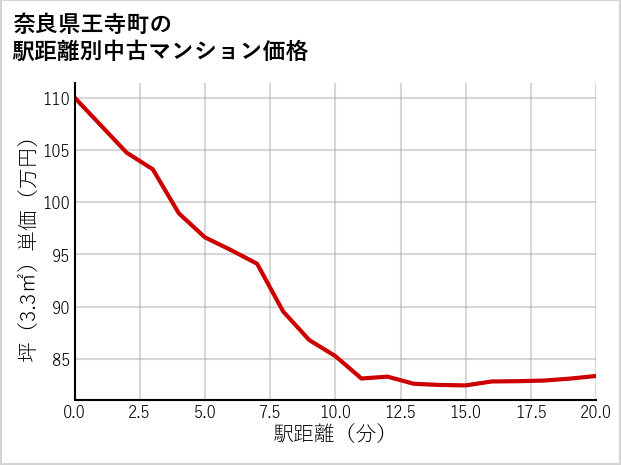 奈良県王寺町の徒歩距離別の中古マンション坪単価