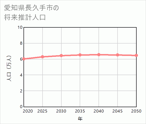 長久手市の将来推計人口