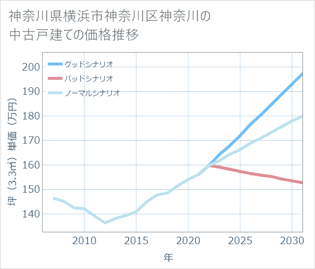 神奈川県横浜市神奈川区神奈川の中古戸建て価格推移
