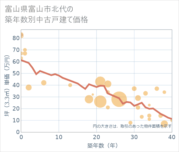 富山県富山市北代の築年数別の中古戸建て坪単価