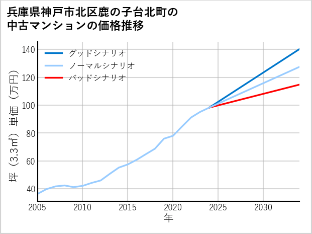 兵庫県神戸市北区鹿の子台北町の中古マンション価格推移
