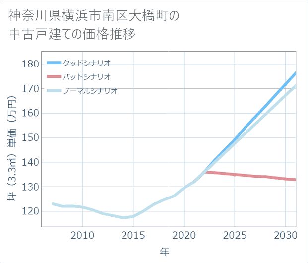 神奈川県横浜市南区大橋町の中古戸建て価格推移