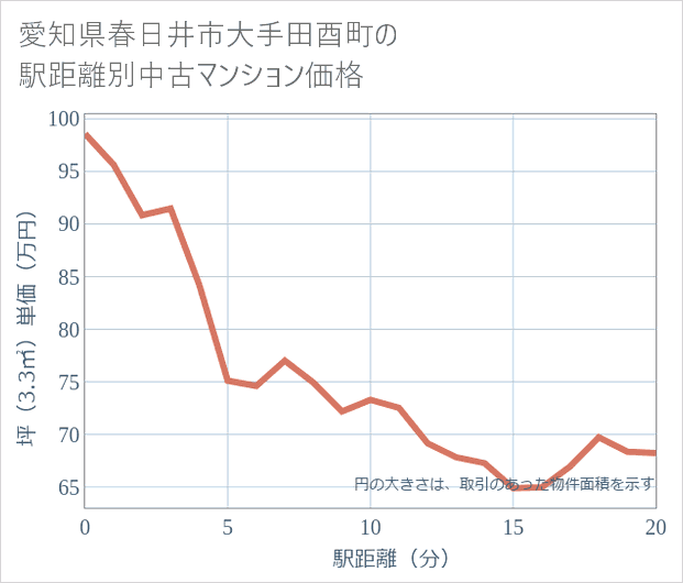 愛知県春日井市大手田酉町の徒歩距離別の中古マンション坪単価