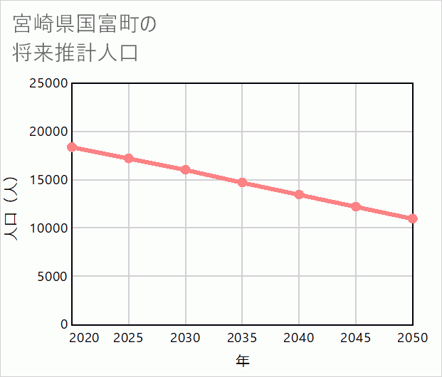 国富町の将来推計人口