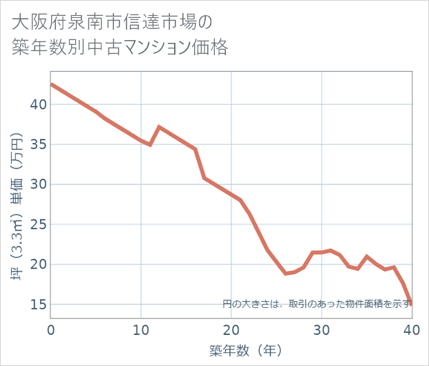 大阪府泉南市信達市場の築年数別の中古マンション坪単価