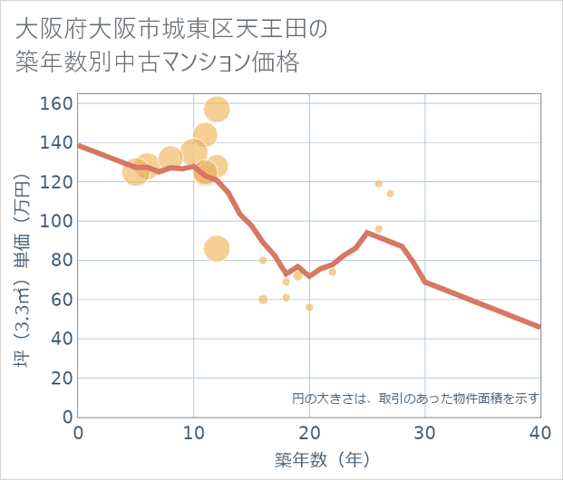 大阪府大阪市城東区天王田の築年数別の中古マンション坪単価
