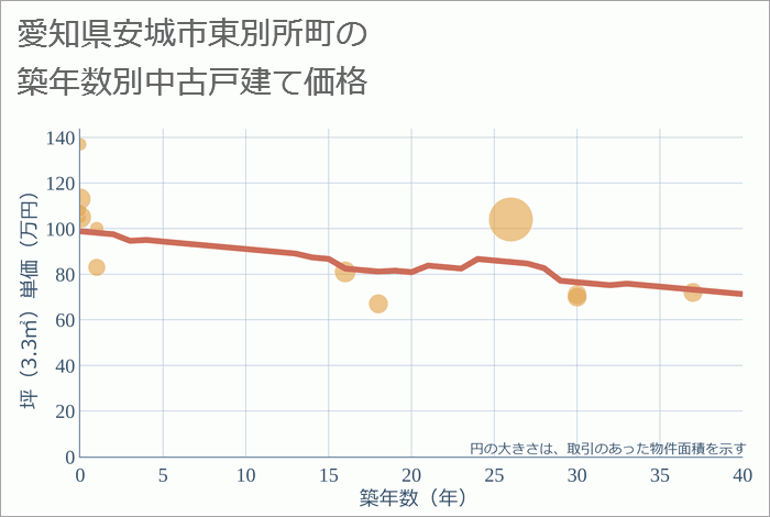 愛知県安城市東別所町の築年数別の中古戸建て坪単価