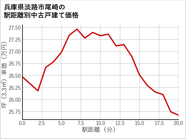 兵庫県淡路市尾崎の徒歩距離別の中古戸建て坪単価