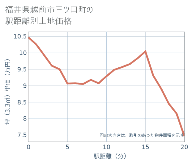 福井県越前市三ツ口町の徒歩距離別の土地坪単価
