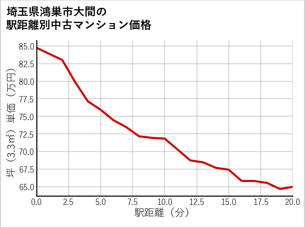 埼玉県鴻巣市大間の徒歩距離別の中古マンション坪単価