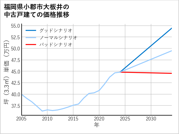 福岡県小郡市大板井の中古戸建て価格推移