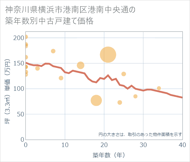 神奈川県横浜市港南区港南中央通の築年数別の中古戸建て坪単価