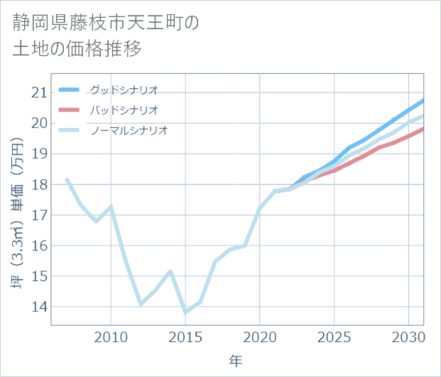 静岡県藤枝市天王町の土地価格推移