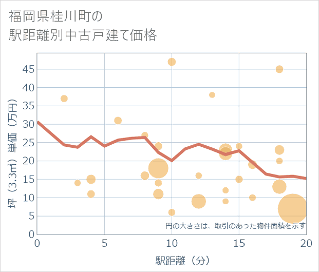 福岡県桂川町の徒歩距離別の中古戸建て坪単価