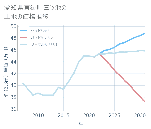 愛知県東郷町三ツ池の土地価格推移